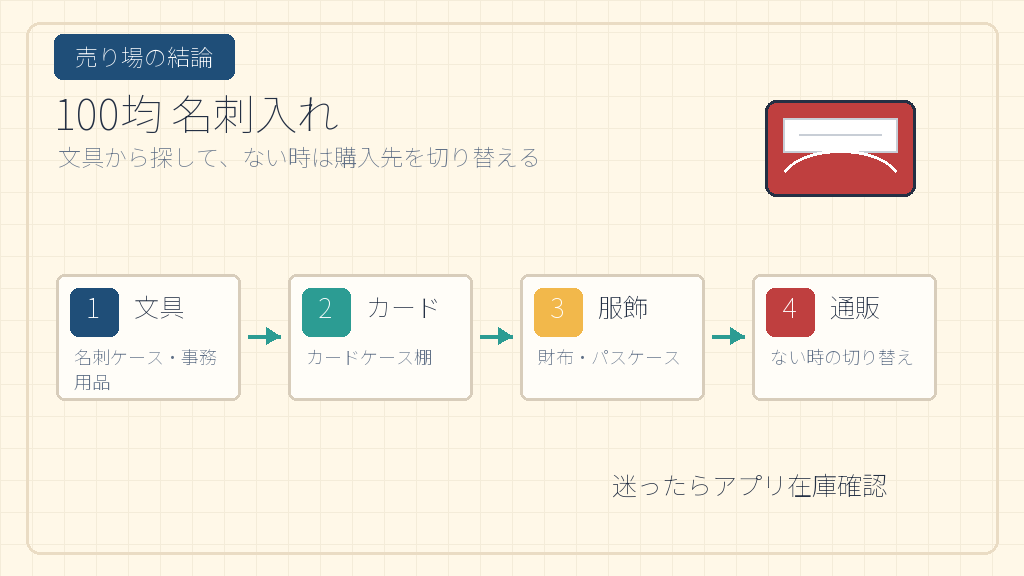 100均の名刺入れはどこに売ってる！ダイソー・セリア別売り場の結論を示す手書き図解