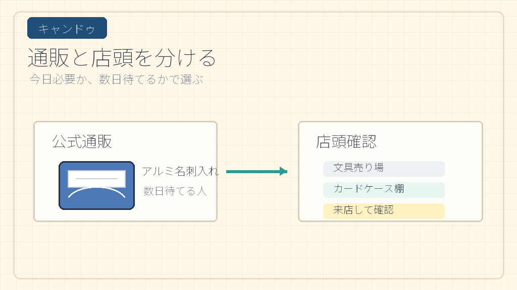 キャンドゥは通販と店頭を分けるの結論を示す手書き図解