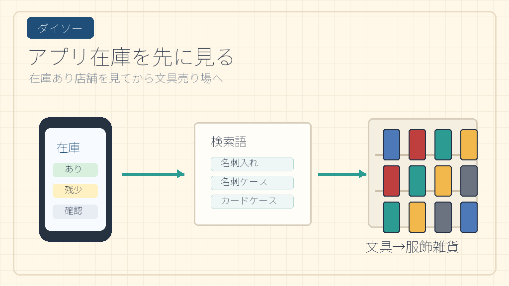 ダイソーはアプリ在庫を先に見るの結論を示す手書き図解