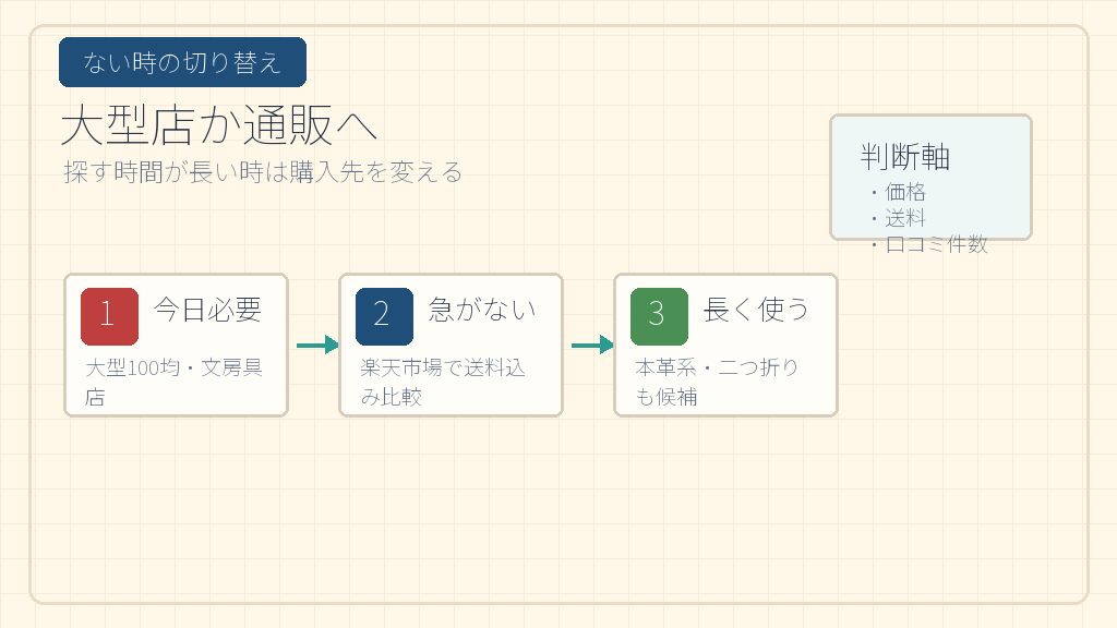見つからない時は通販へ切り替えるの結論を示す手書き図解