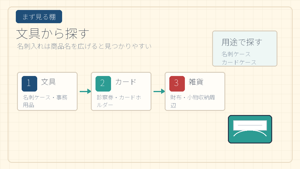 100均の名刺入れは文具から探すの結論を示す手書き図解