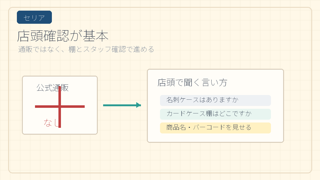 セリアは店頭確認で探すのが基本の結論を示す手書き図解