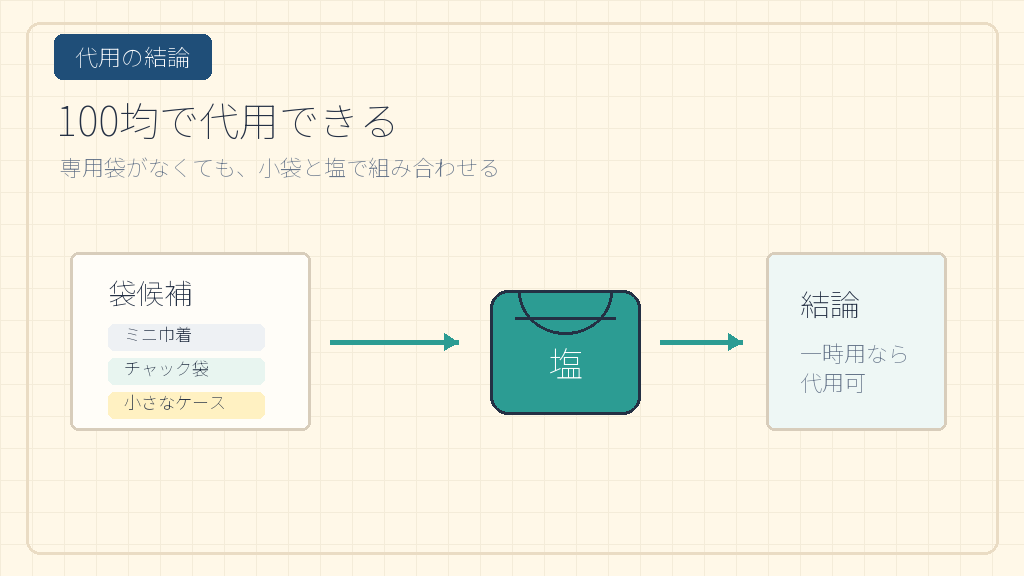 持ち塩袋は100均で代用できるの結論を示す手書き図解