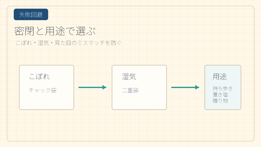 失敗しない選び方は密閉と用途の結論を示す手書き図解