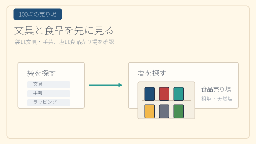 100均で見る売り場は文具と食品の結論を示す手書き図解