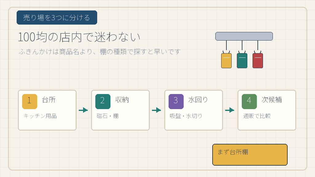 100均のふきんかけは売り場を分けて探すの結論を示す手書き図解