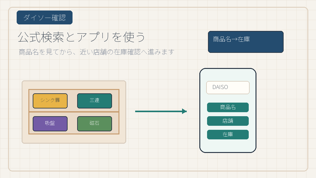 ダイソーは公式商品名で在庫を見るの結論を示す手書き図解