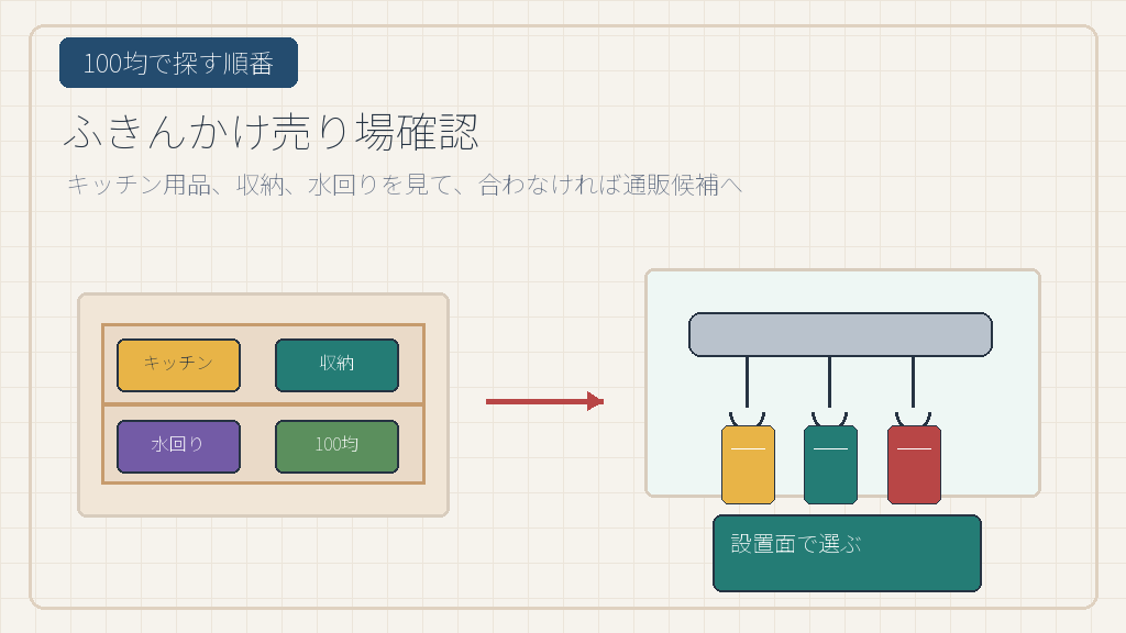 ふきんかけは100均のどこに売ってる！店舗別売り場と通販候補の結論を示す手書き図解