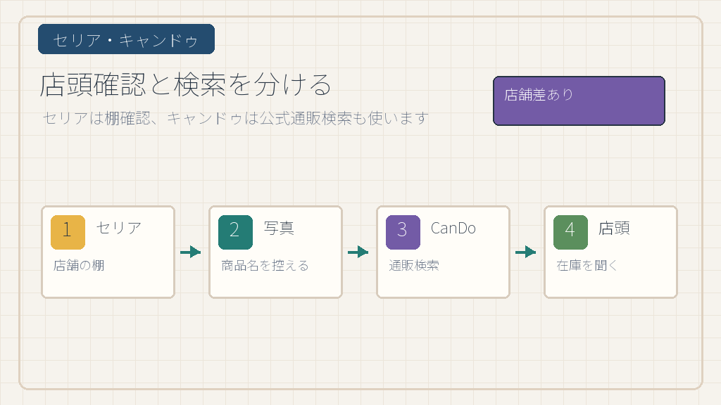 セリアとキャンドゥは店頭確認するの結論を示す手書き図解