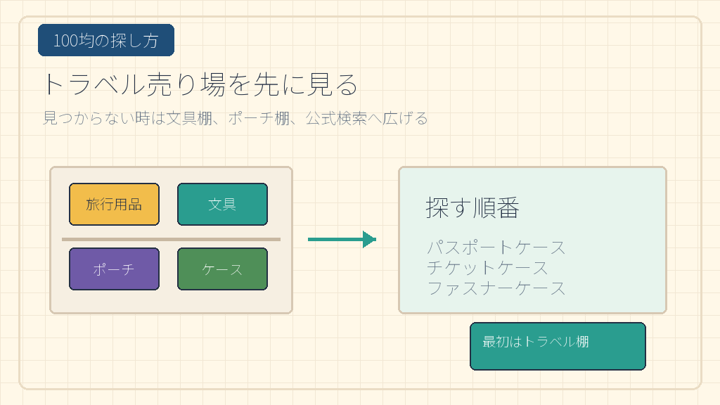 100均ではトラベル売り場を先に見るの結論を示す手書き図解