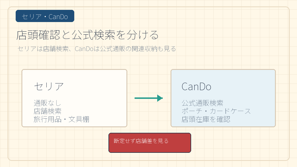 セリアとキャンドゥは店頭確認を前提にするの結論を示す手書き図解