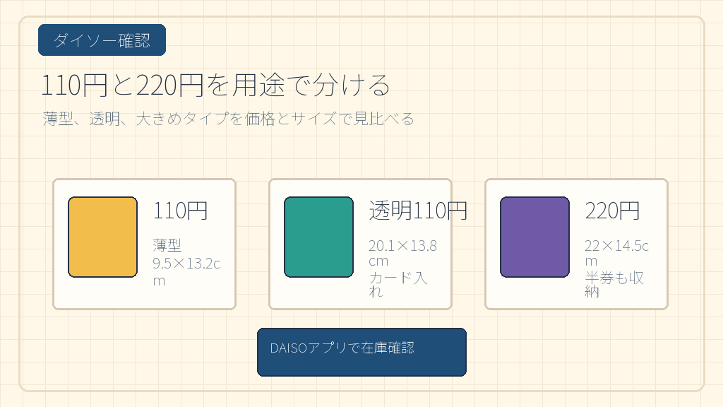 ダイソーはサイズ違いで選び分けるの結論を示す手書き図解